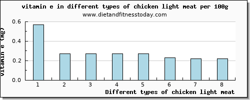 chicken light meat vitamin e per 100g